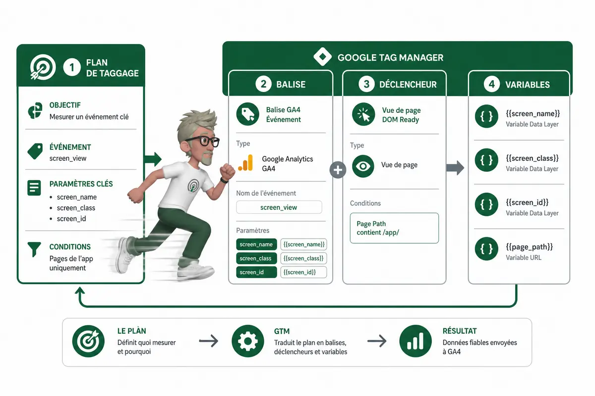Comment b&acirc;tir un plan de taggage Google Analytics ?