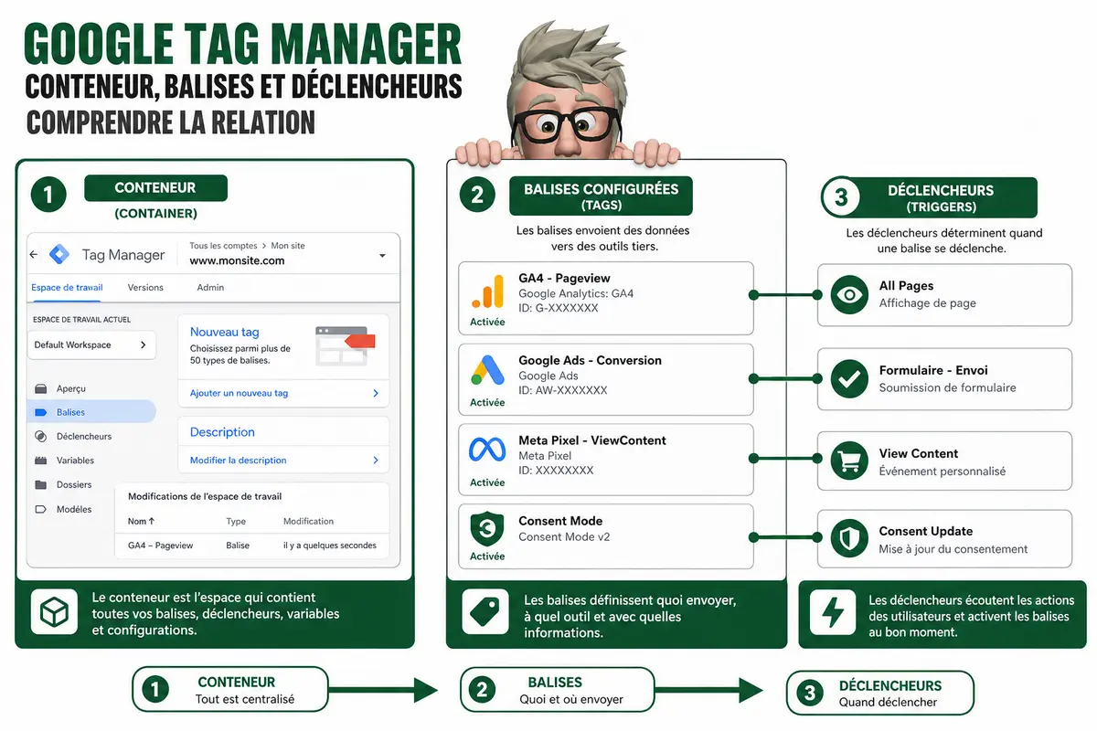 Google Tag Manager ralentit-il votre site ? Google Tag Manager ralentit-il votre site ?
