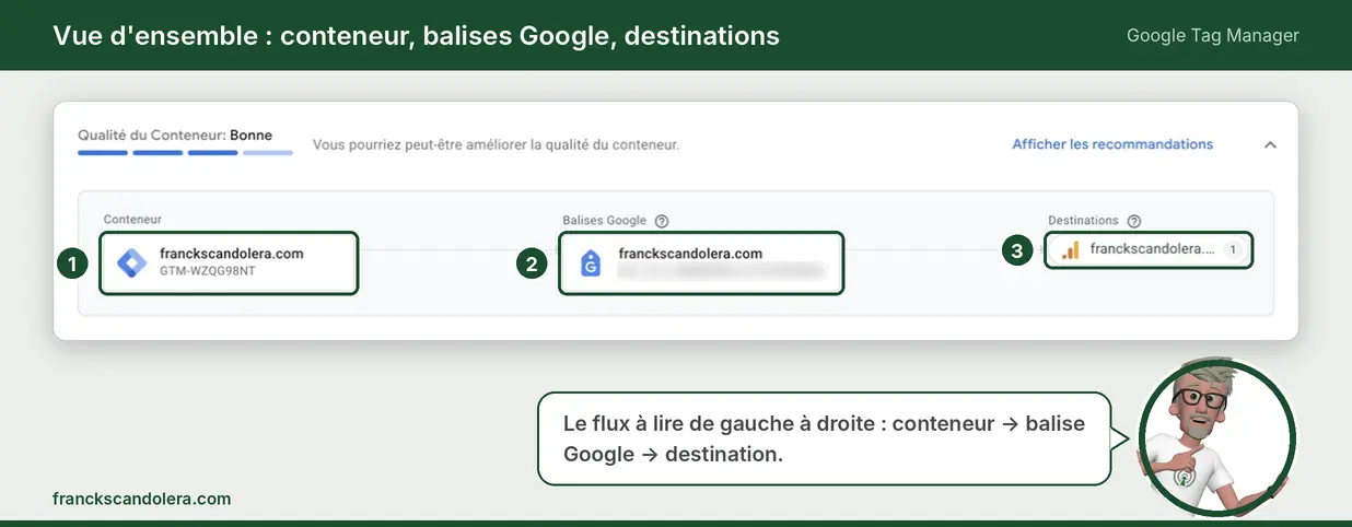 gtm-destinations-01-vue-ensemble Guide sur la fusion de GTM et de la balise Google
