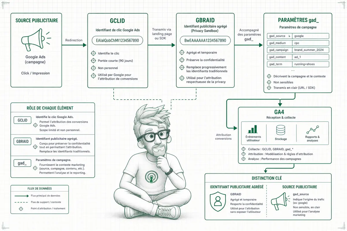 Pourquoi Google Ads perd-il son attribution sans GBRAID ?